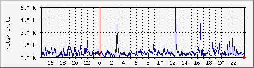 apache2_web_hits Traffic Graph