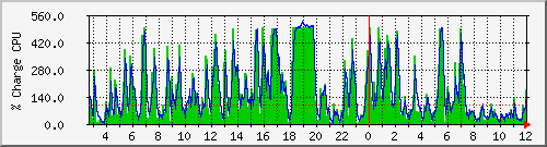 cpu Traffic Graph