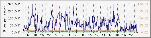 db1_bytes_mysql Traffic Graph